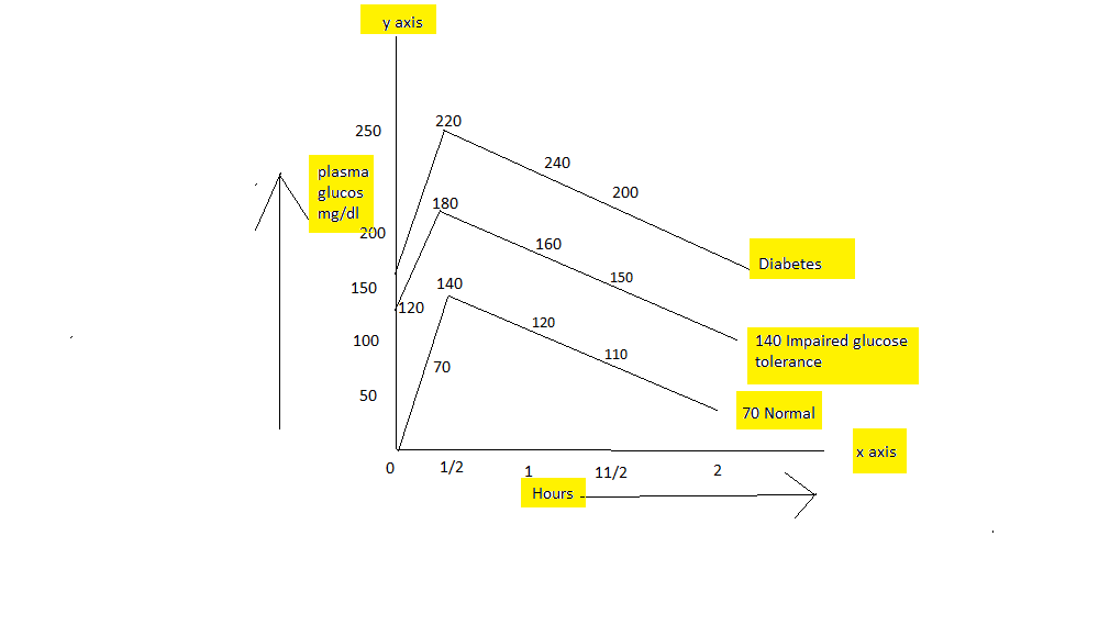 glucose tolerance test